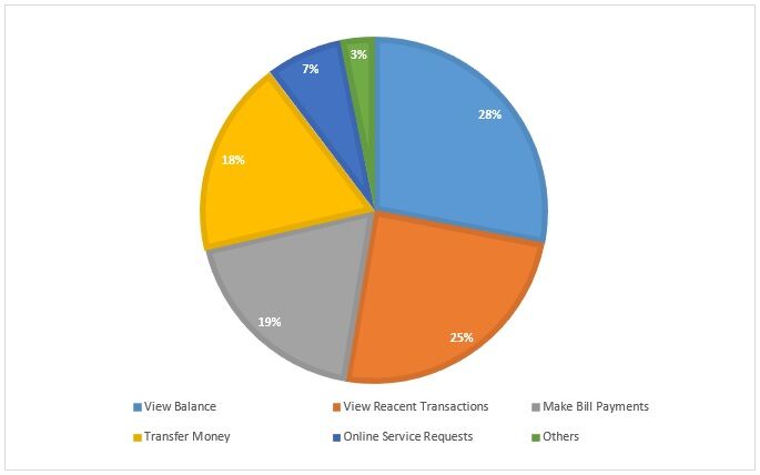 7 Best Mobile Banking Apps In The USA